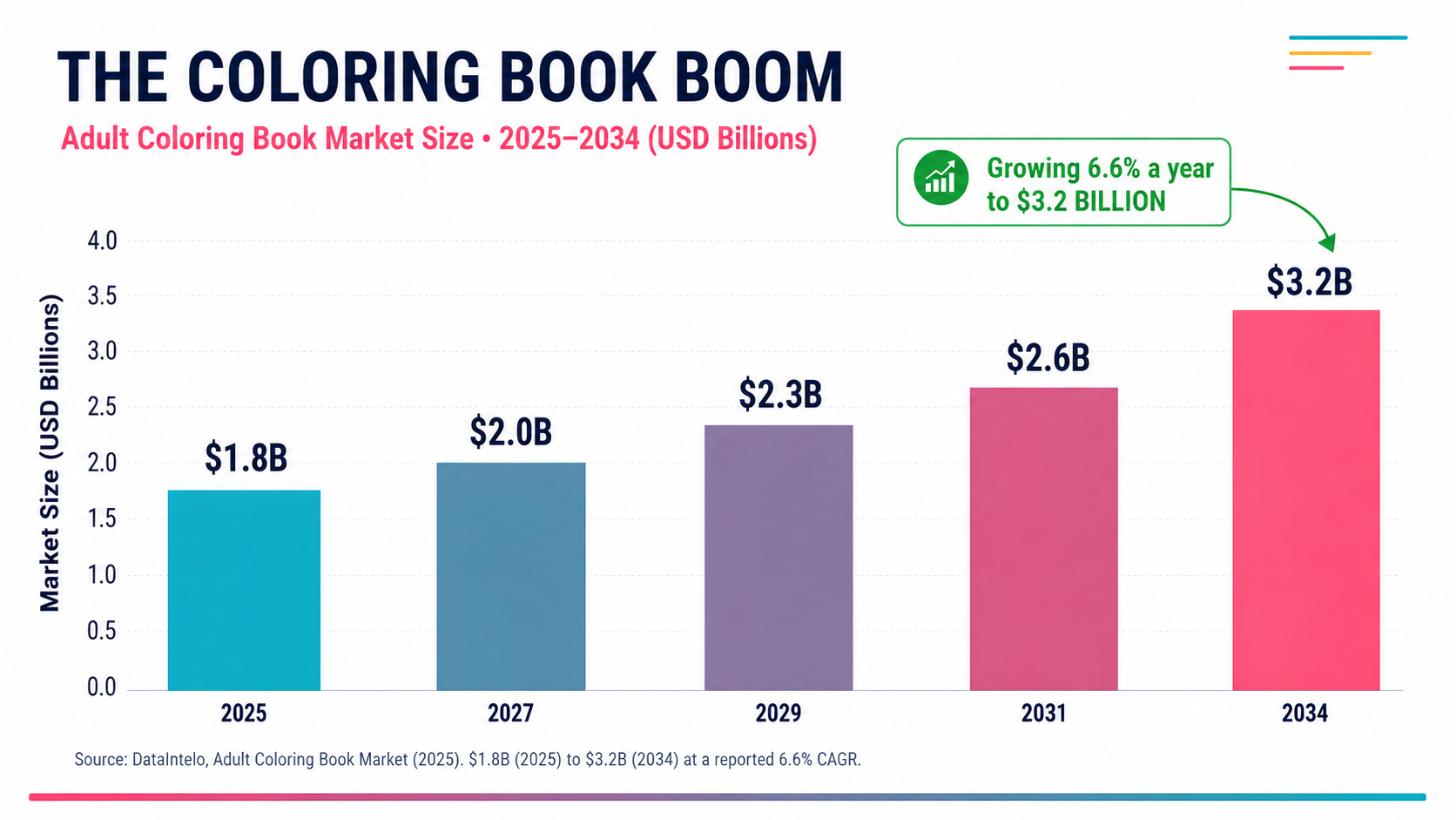Adult Coloring Book Market Size 2025–2034 growing from $1.8B to $3.2B at 6.6% CAGR